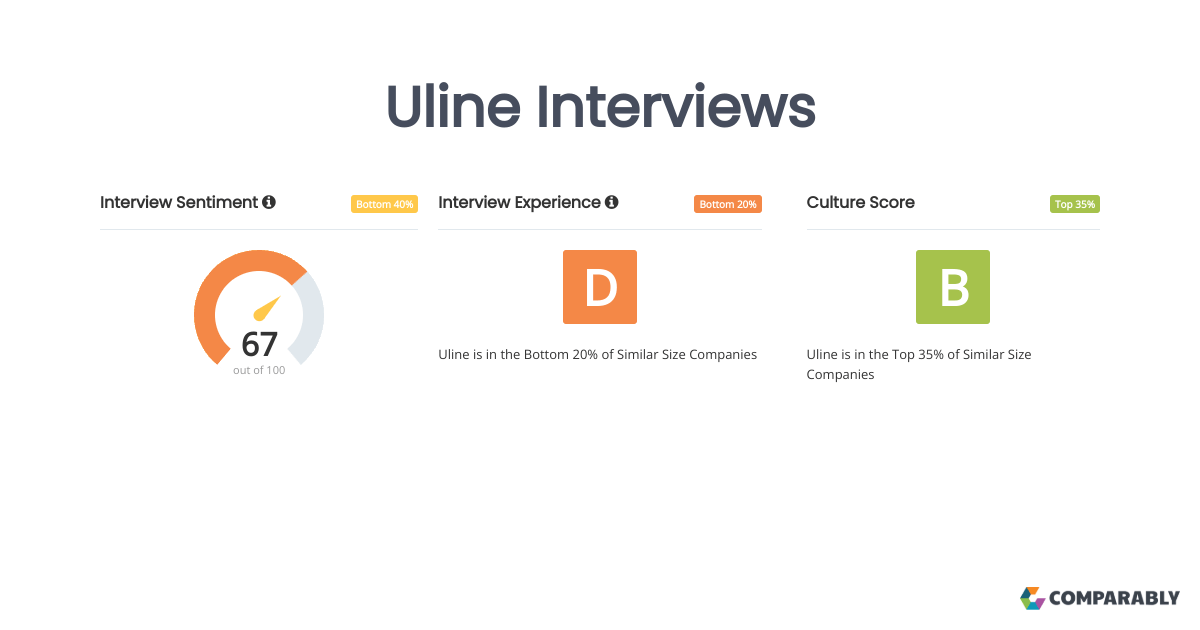 Uline Interviews Comparably