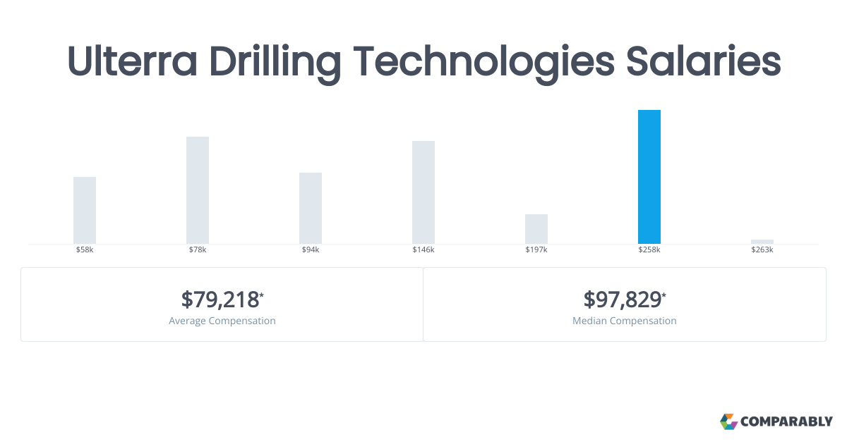 Ulterra Drilling Technologies Salaries Comparably