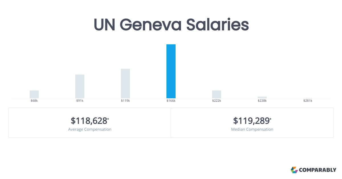 UN Geneva Salaries Comparably