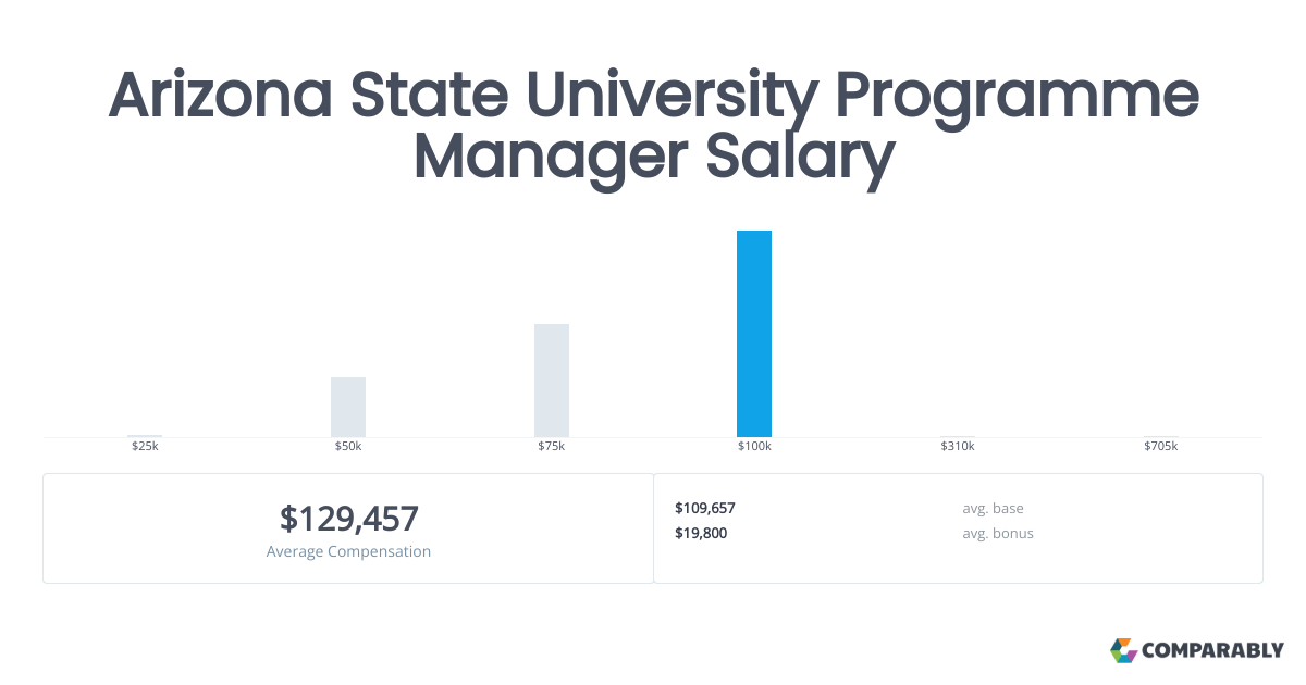 Arizona State University Programme Manager Salaries in Phoenix Comparably