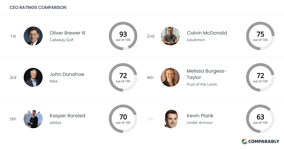 Under Armour Competitors Comparably