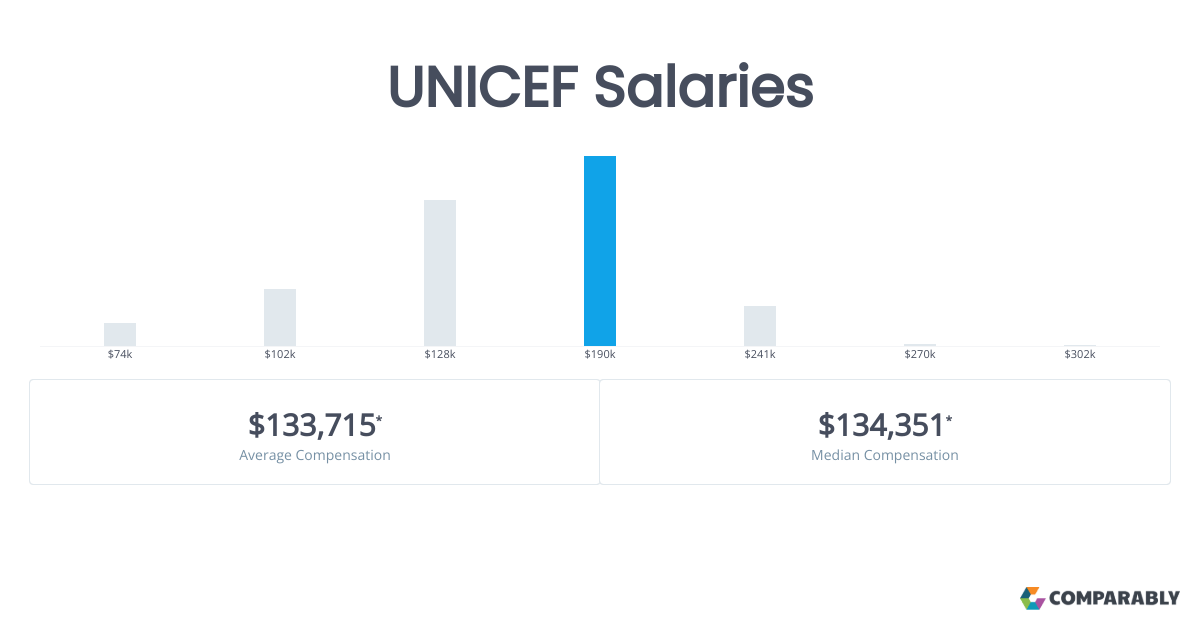 UNICEF Salaries Comparably