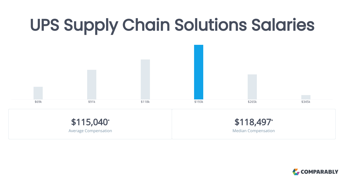 UPS Supply Chain Solutions Salaries Comparably