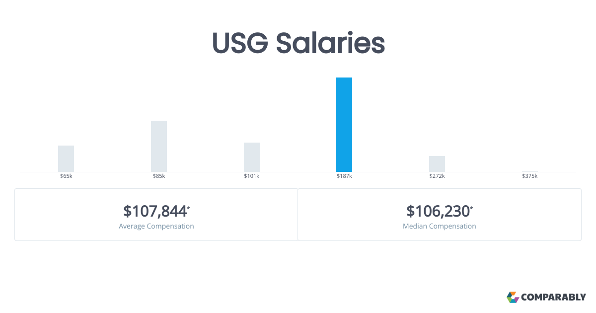 USG Salaries Comparably