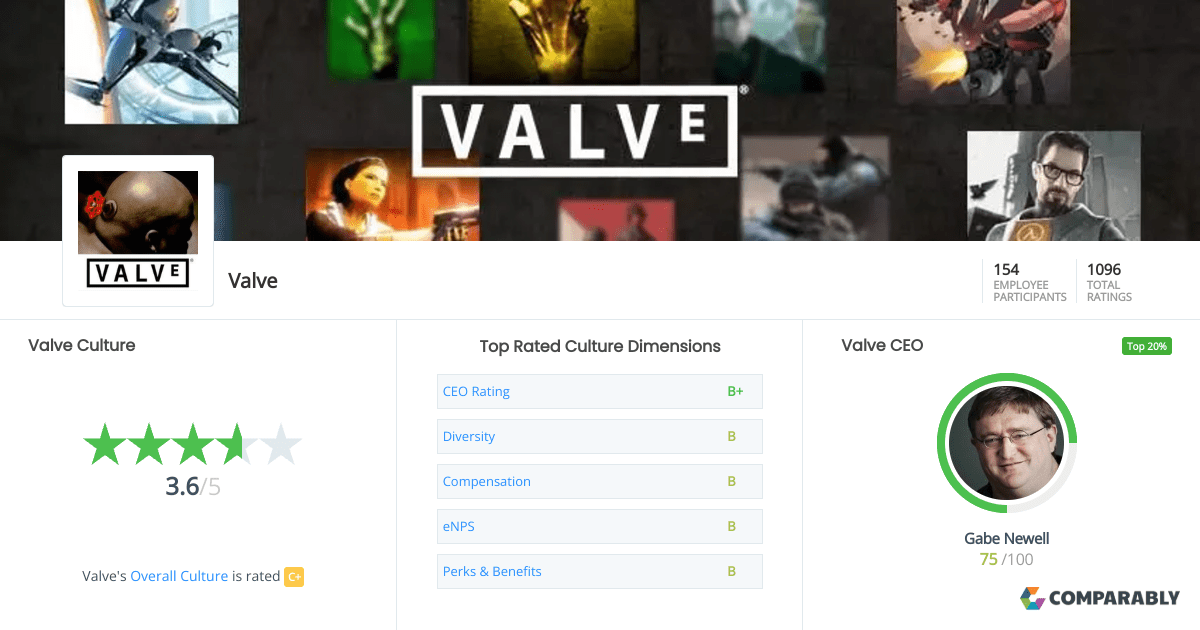 Valve Culture Comparably