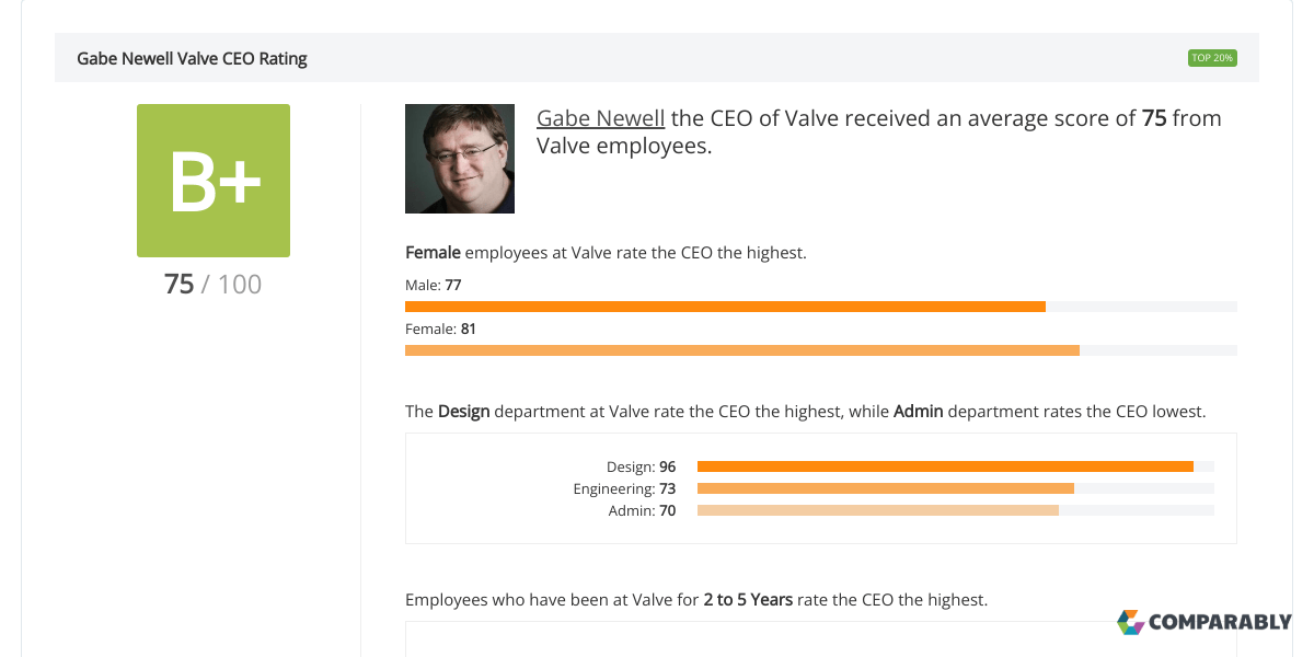 Valve CEO & Leadership Team Ratings Comparably