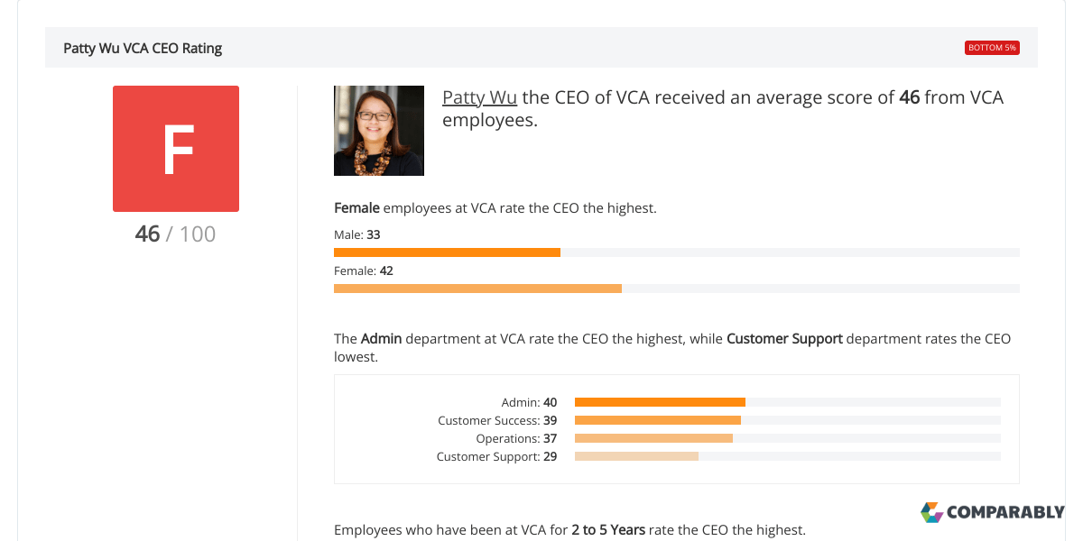VCA CEO & Leadership Team Ratings Comparably