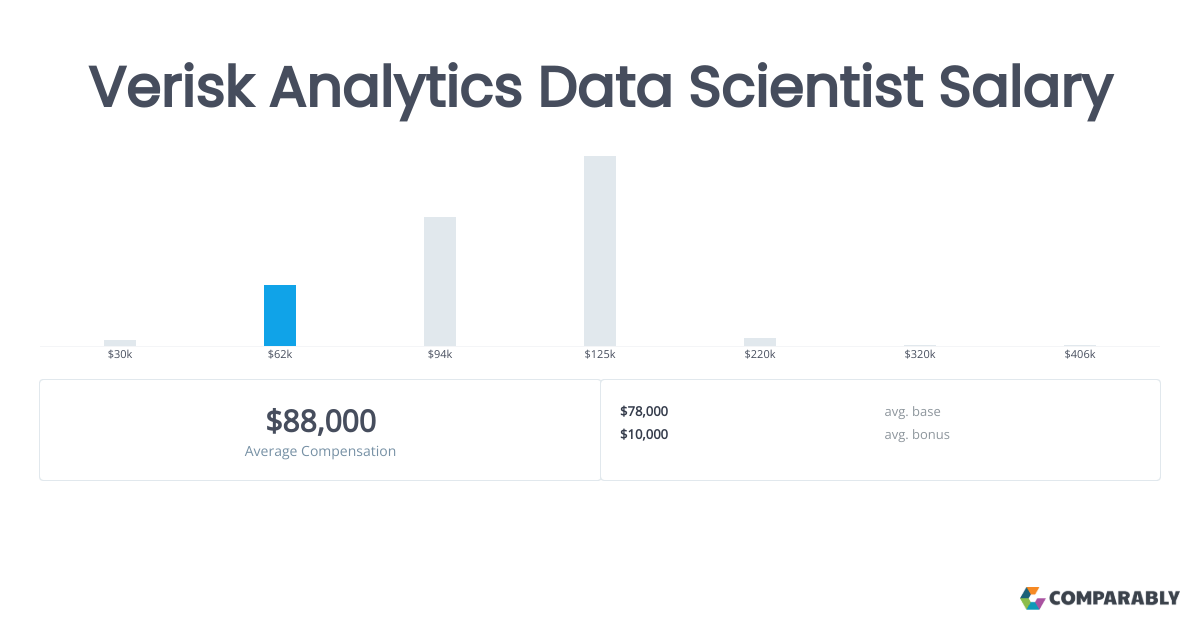 Verisk Analytics Data Scientist Salary Comparably
