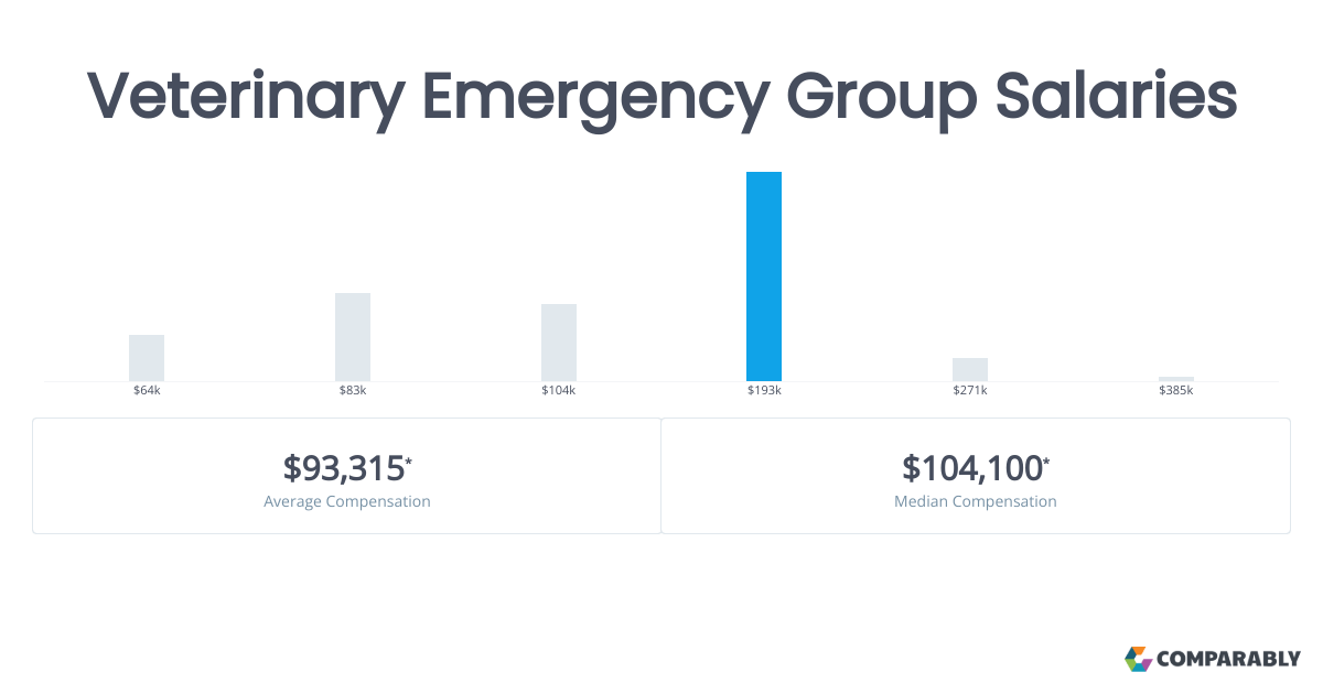Veterinary Emergency Group Salaries Comparably
