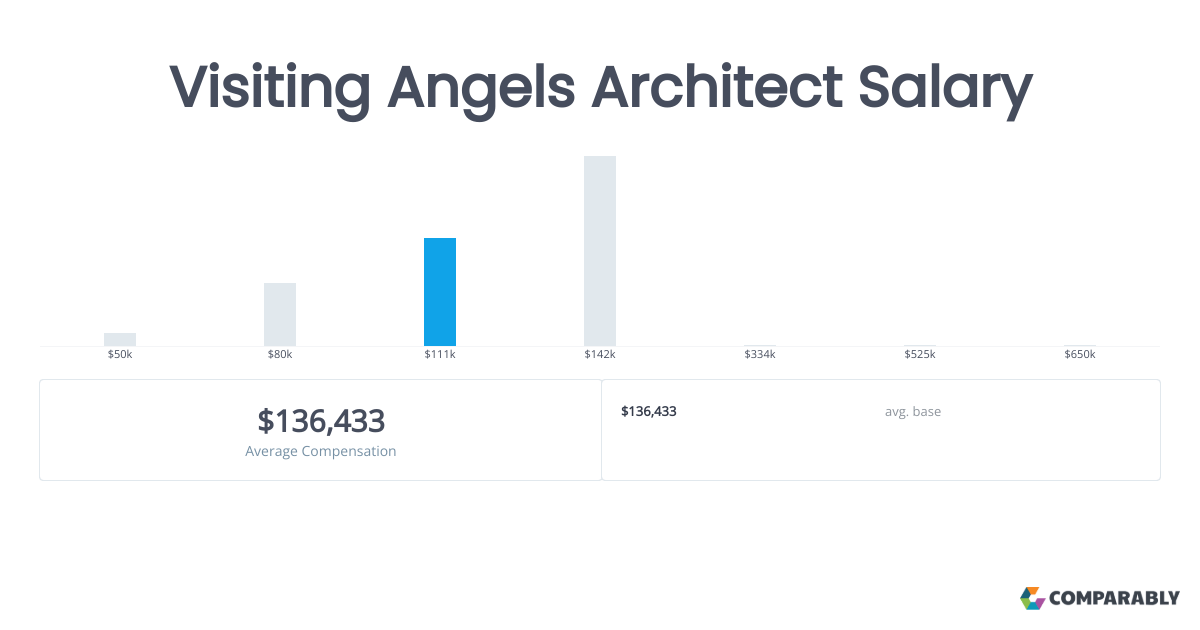 Visiting Angels Architect Salaries in Sacramento, CA Comparably