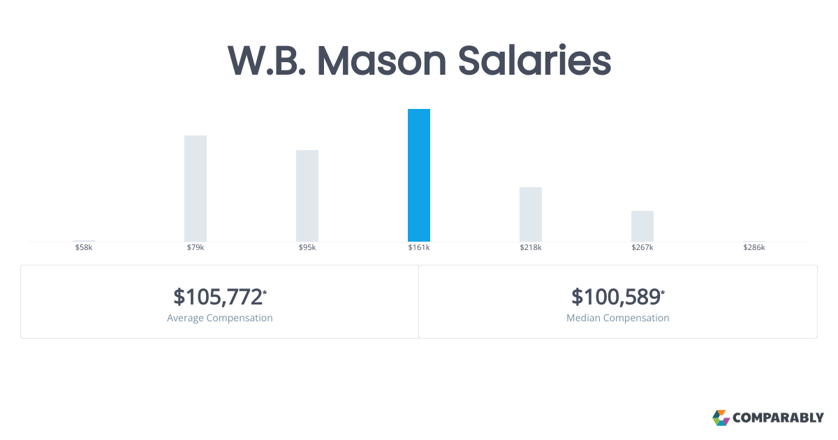 W.B. Mason Salaries Comparably