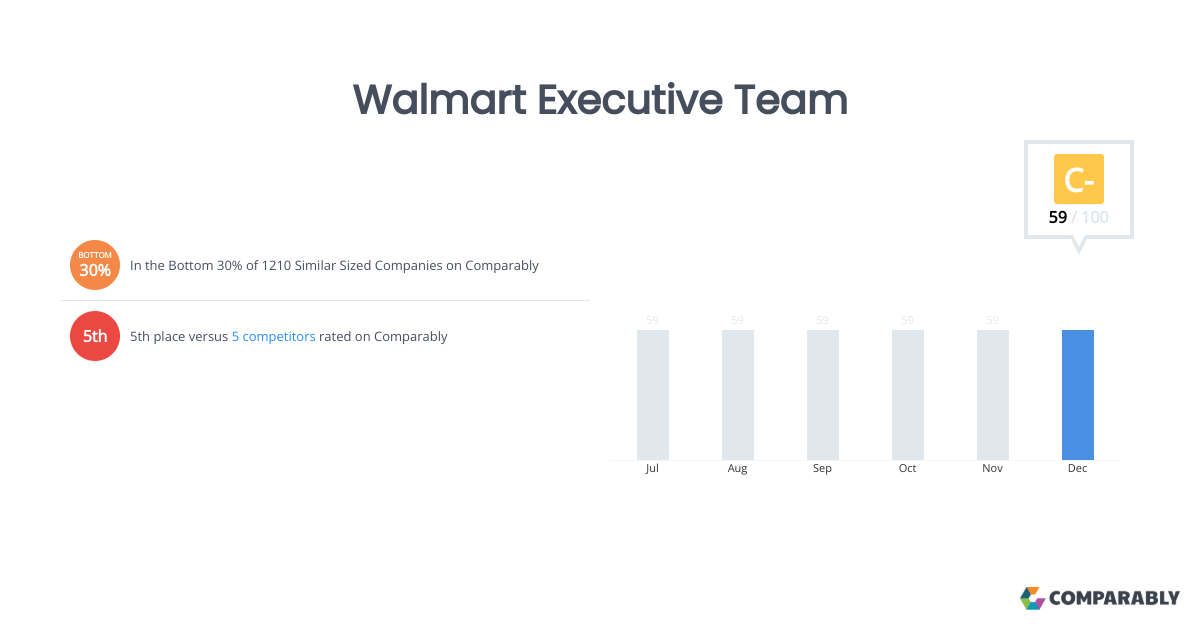Walmart Executive Team Comparably