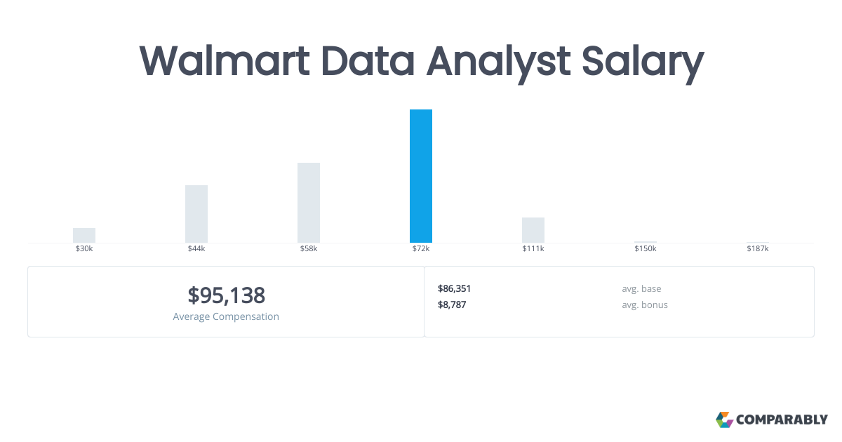 Walmart Data Analyst Salary Comparably
