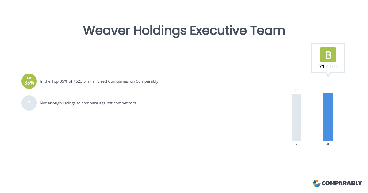 Weaver Holdings Executive Team Comparably