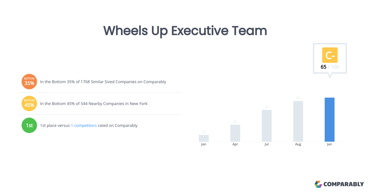 Wheels Up Executive Team Comparably