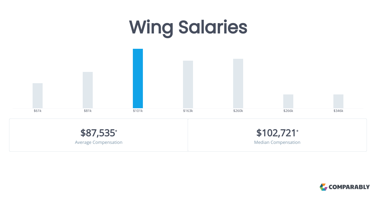 Wing Salaries Comparably
