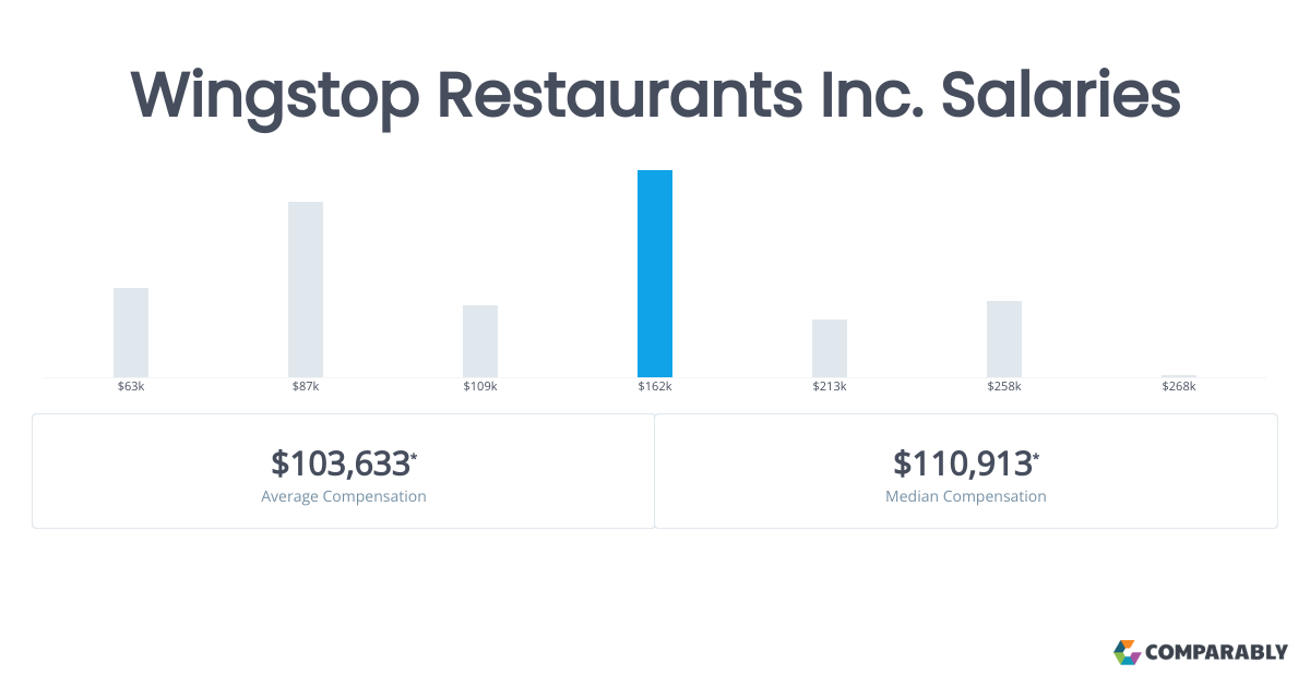 Wingstop Restaurants Inc. Salaries Comparably