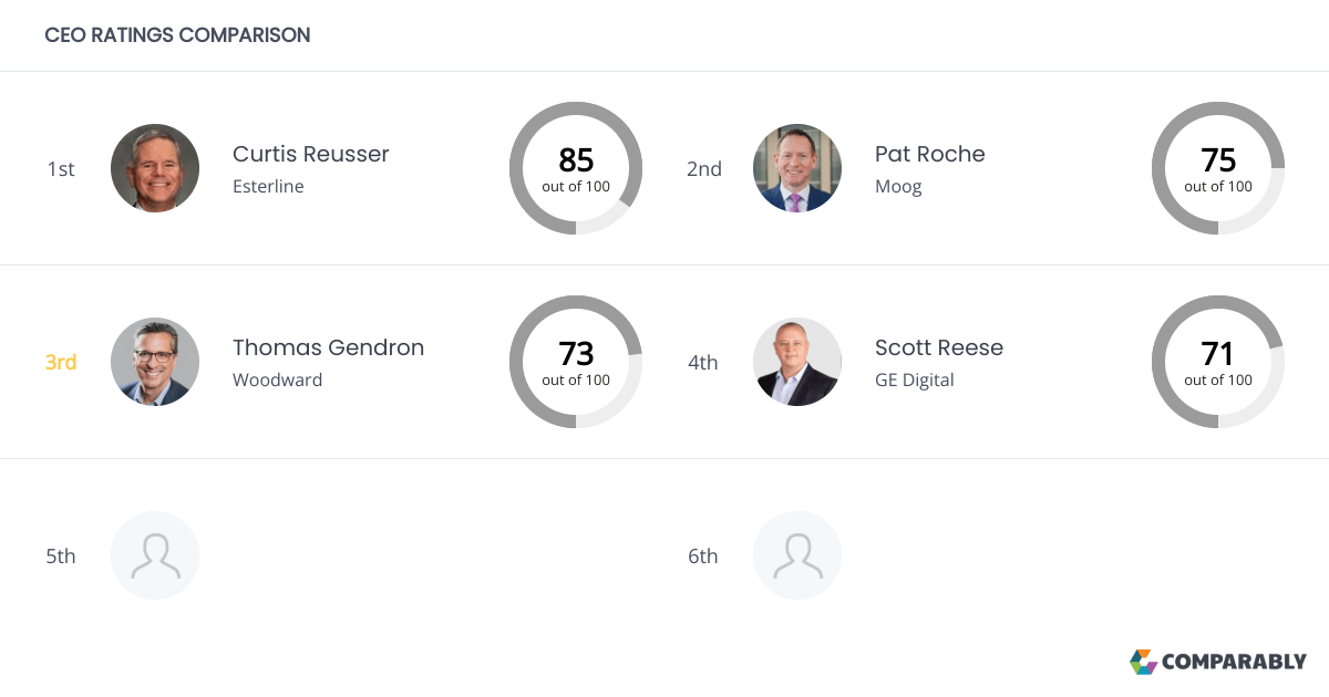 Woodward Competitors Comparably