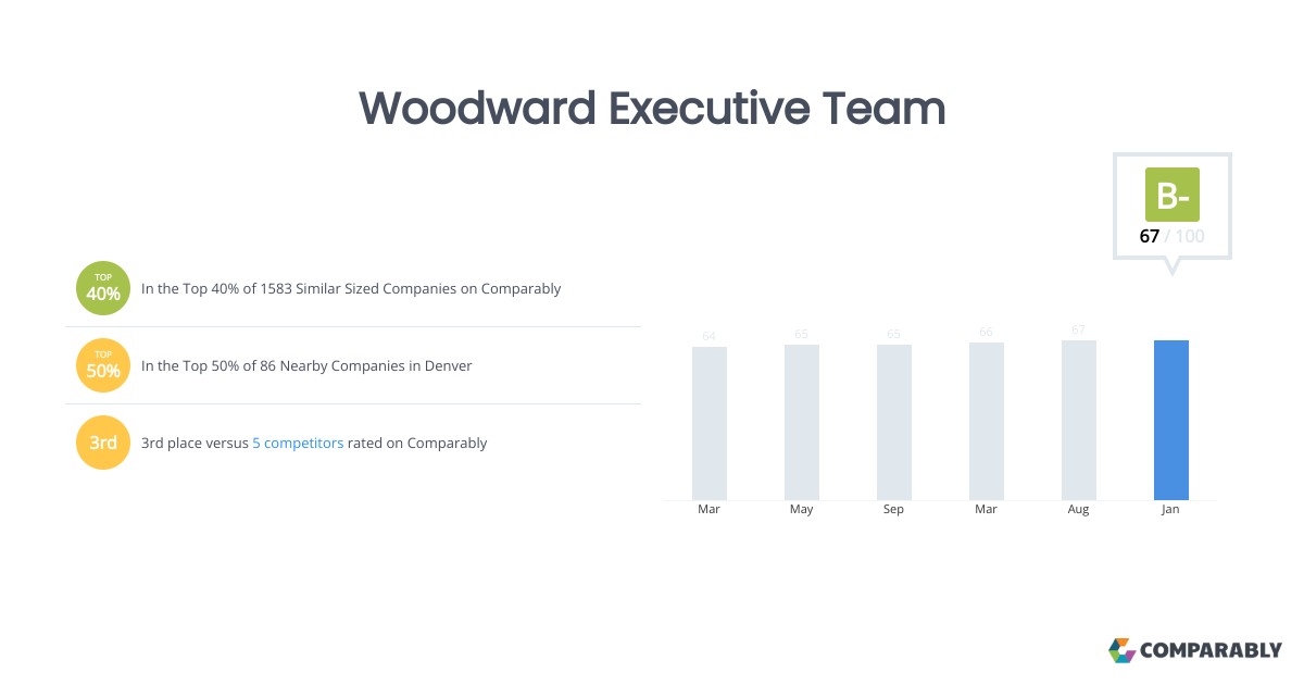 Woodward Executive Team Comparably