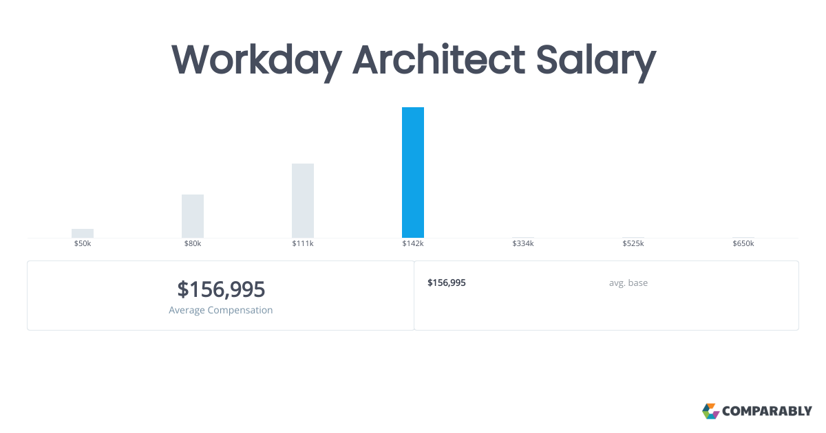 Workday Architect Salaries in Boston Comparably