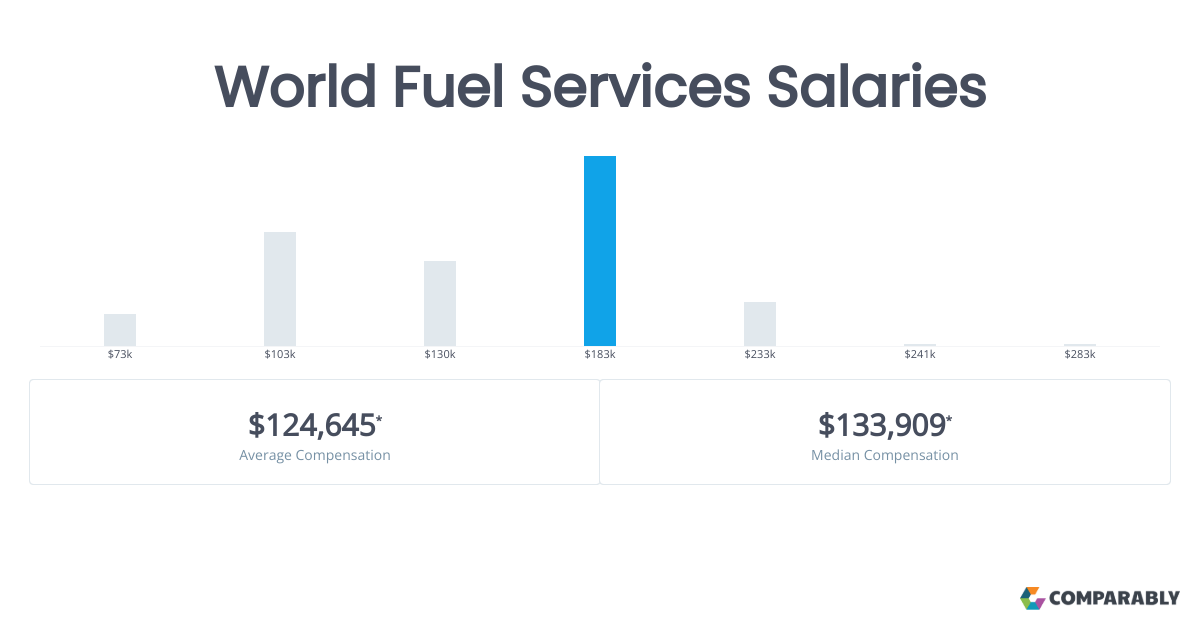 World Fuel Services Salaries Comparably