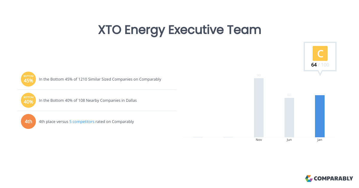 XTO Energy Executive Team Comparably