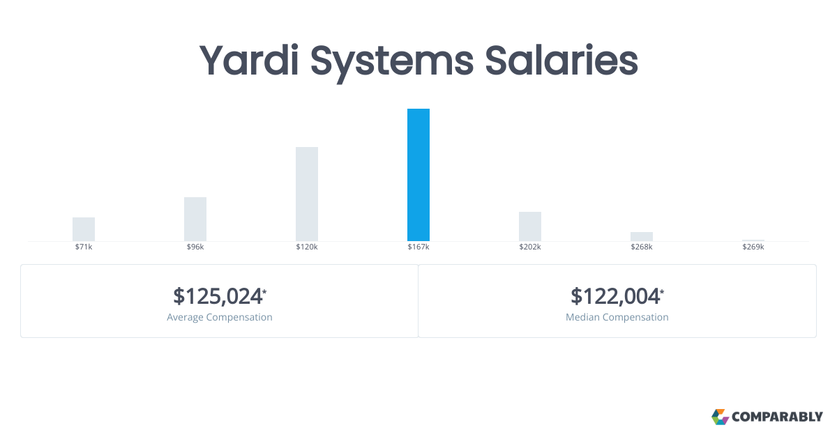 Yardi Salaries