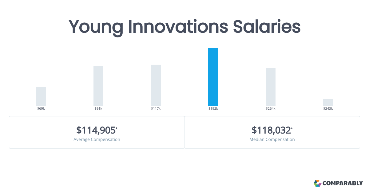 Young Innovations Salaries Comparably