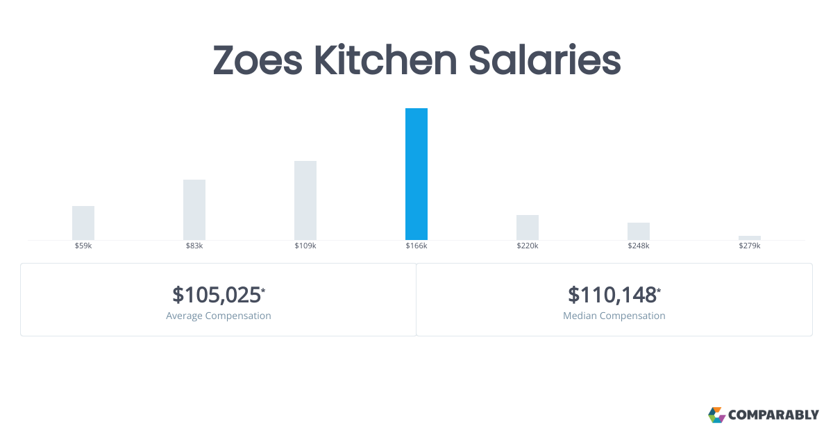 Zoes Kitchen Salaries Comparably