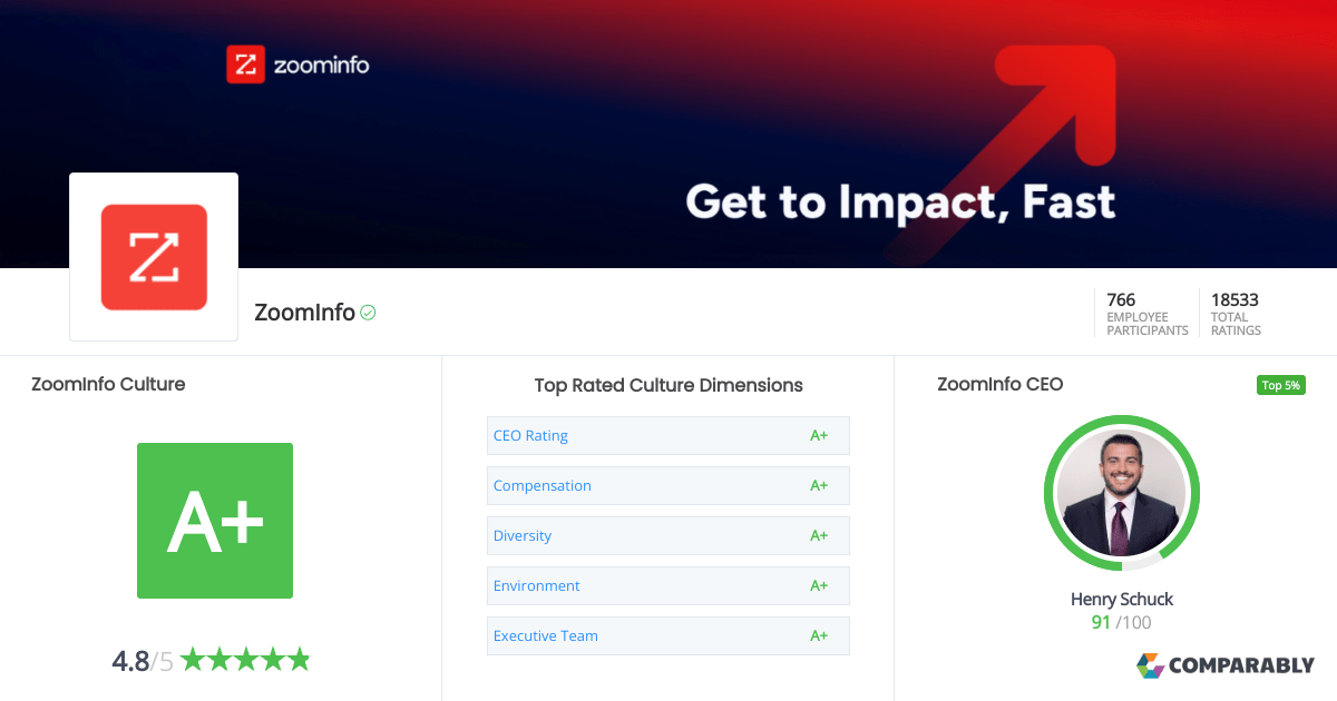 ZoomInfo Culture Comparably