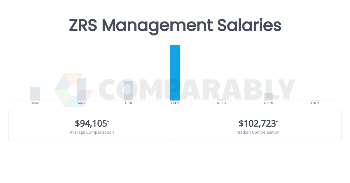 ZRS Management Salaries Comparably