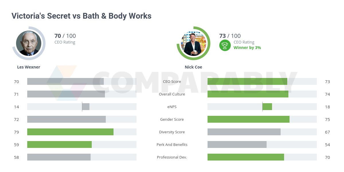 Victoria's Secret vs Bath & Body Works Comparably
