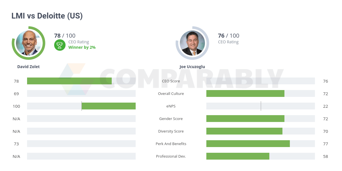 LMI vs Deloitte (US) Comparably