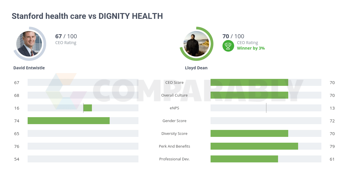 Stanford health care vs DIGNITY HEALTH Comparably