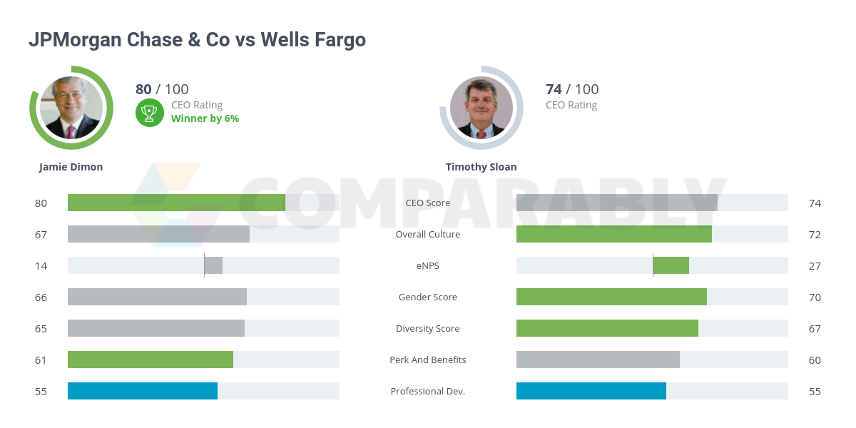 Chase & Co vs Wells Fargo Comparably