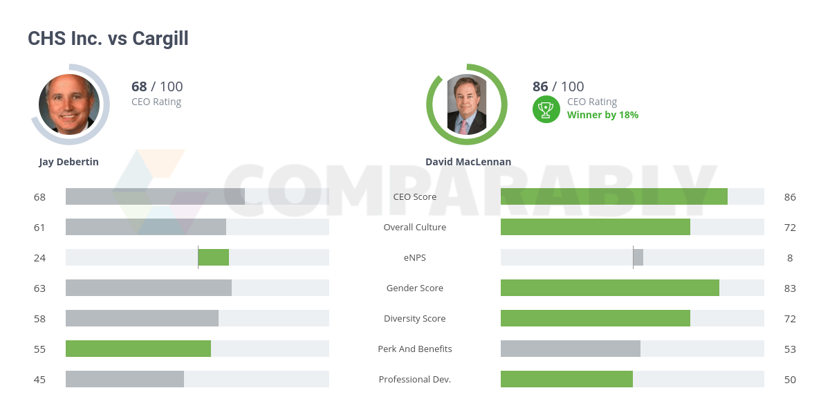 CHS Inc. vs Cargill Comparably