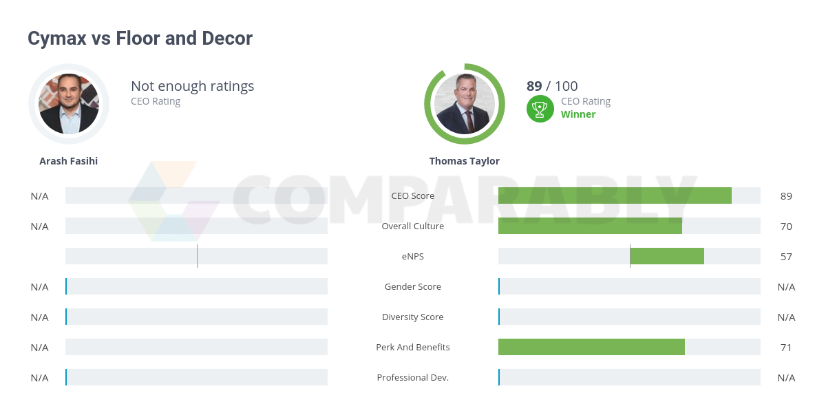 Cymax vs Floor and Decor Comparably