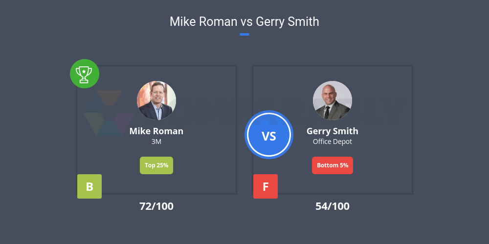 Mike Roman vs Gerry Smith Comparably