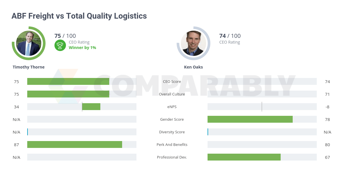 ABF Freight vs Total Quality Logistics Comparably