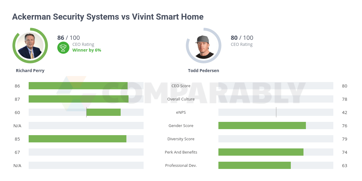 Ackerman Security Systems vs Vivint Comparably