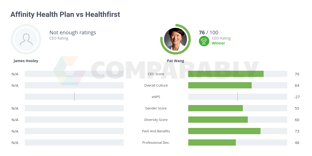 Affinity Health Plan vs Healthfirst Comparably