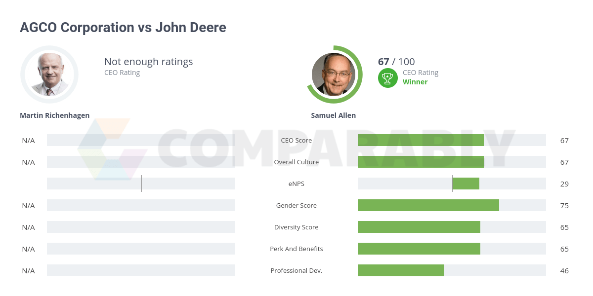AGCO Corporation vs John Deere Comparably