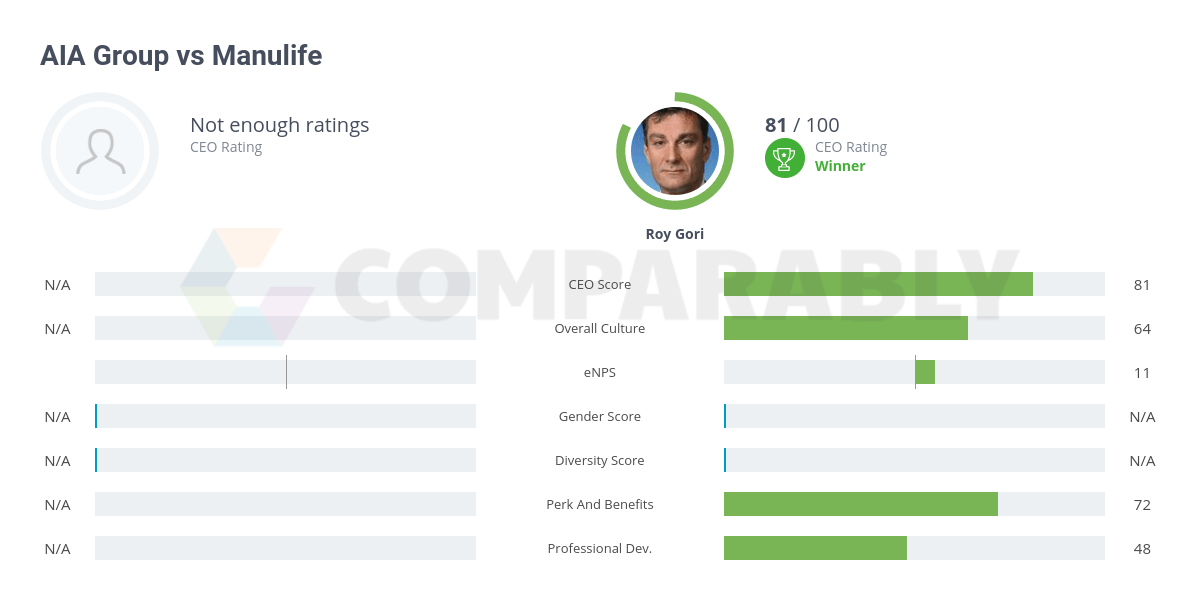 AIA Group vs Manulife Comparably