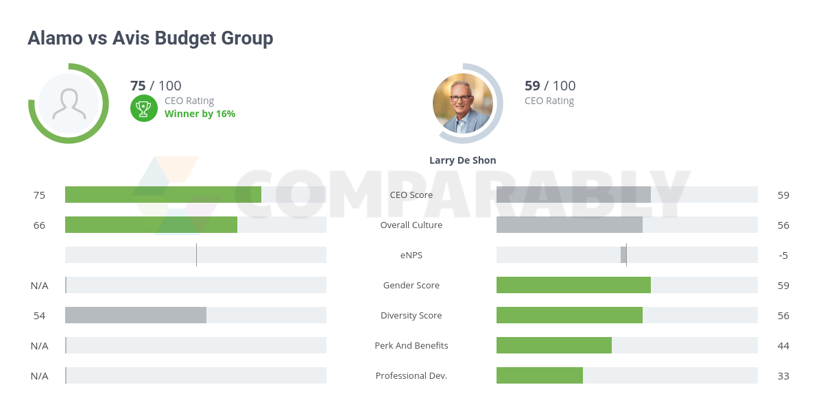 Alamo vs Avis Budget Group Comparably