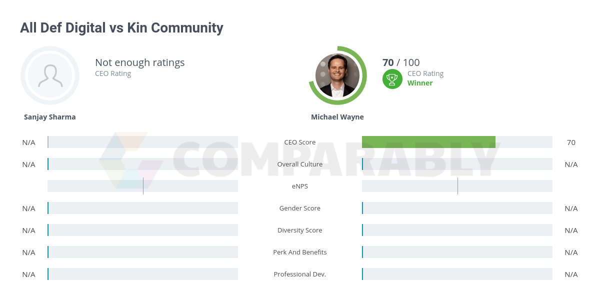 All Def Digital vs Kin Community Comparably