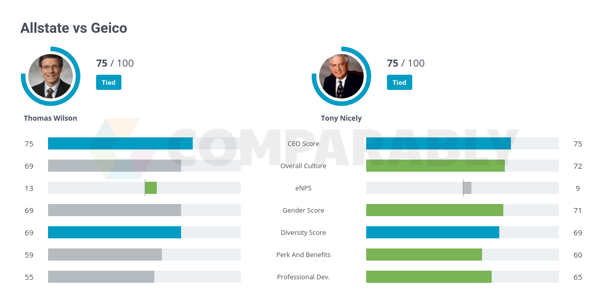 Allstate vs GEICO Comparably