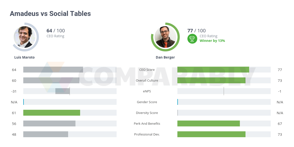 Amadeus vs Social Tables Comparably