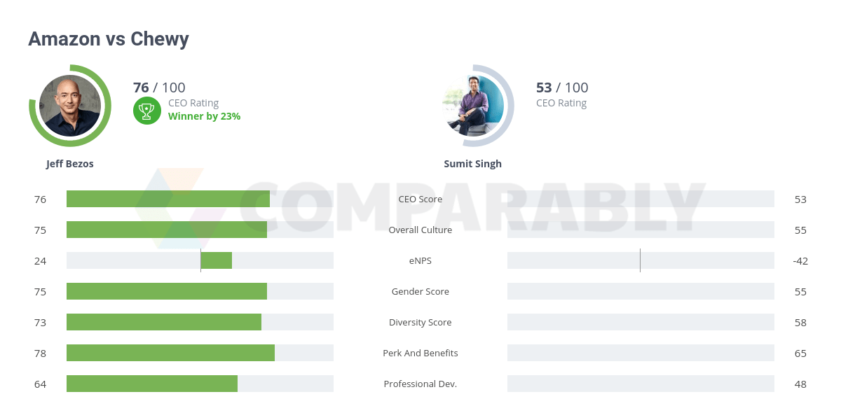 Amazon vs Chewy Comparably