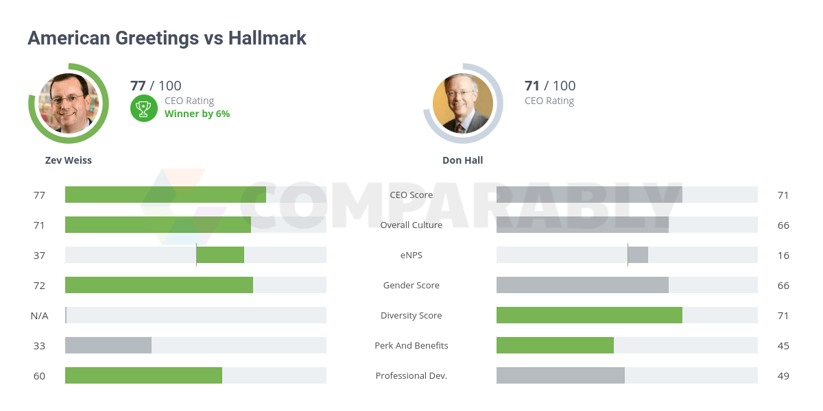 American Greetings vs Hallmark Comparably