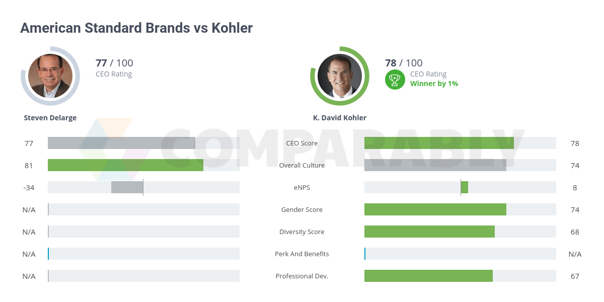 Kohler vs American Standard Brands Comparably